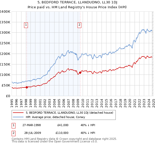 5, BEDFORD TERRACE, LLANDUDNO, LL30 1DJ: Price paid vs HM Land Registry's House Price Index