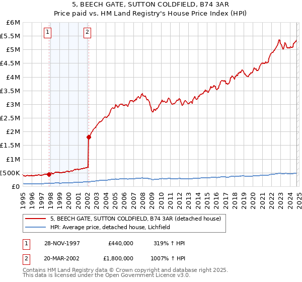 5, BEECH GATE, SUTTON COLDFIELD, B74 3AR: Price paid vs HM Land Registry's House Price Index