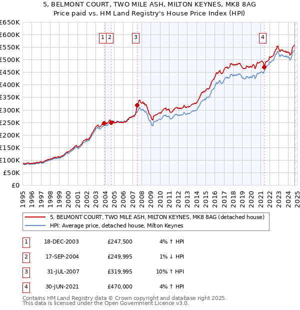 5, BELMONT COURT, TWO MILE ASH, MILTON KEYNES, MK8 8AG: Price paid vs HM Land Registry's House Price Index