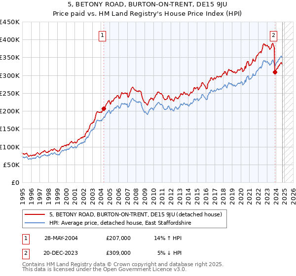 5, BETONY ROAD, BURTON-ON-TRENT, DE15 9JU: Price paid vs HM Land Registry's House Price Index