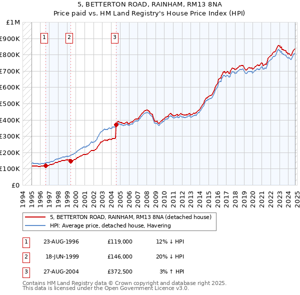 5, BETTERTON ROAD, RAINHAM, RM13 8NA: Price paid vs HM Land Registry's House Price Index