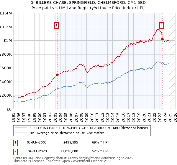 5, BILLERS CHASE, SPRINGFIELD, CHELMSFORD, CM1 6BD: Price paid vs HM Land Registry's House Price Index