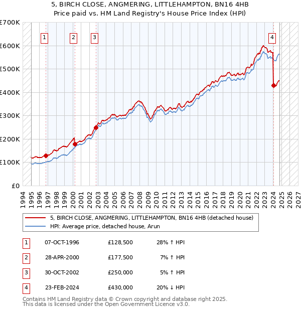 5, BIRCH CLOSE, ANGMERING, LITTLEHAMPTON, BN16 4HB: Price paid vs HM Land Registry's House Price Index