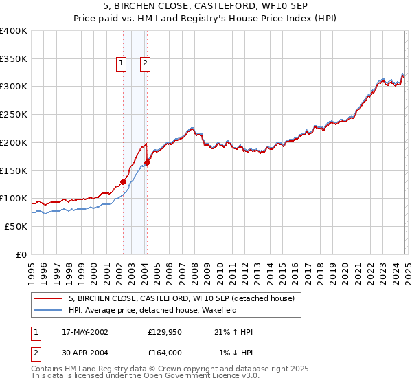 5, BIRCHEN CLOSE, CASTLEFORD, WF10 5EP: Price paid vs HM Land Registry's House Price Index