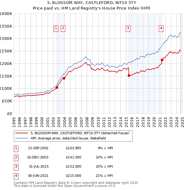 5, BLOSSOM WAY, CASTLEFORD, WF10 5TY: Price paid vs HM Land Registry's House Price Index