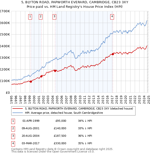 5, BLYTON ROAD, PAPWORTH EVERARD, CAMBRIDGE, CB23 3XY: Price paid vs HM Land Registry's House Price Index