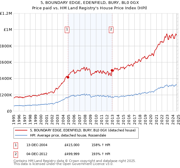 5, BOUNDARY EDGE, EDENFIELD, BURY, BL0 0GX: Price paid vs HM Land Registry's House Price Index