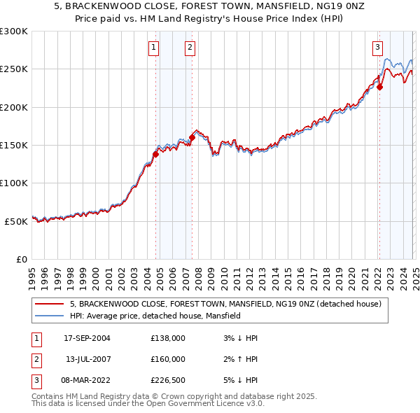 5, BRACKENWOOD CLOSE, FOREST TOWN, MANSFIELD, NG19 0NZ: Price paid vs HM Land Registry's House Price Index