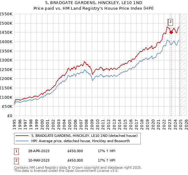 5, BRADGATE GARDENS, HINCKLEY, LE10 1ND: Price paid vs HM Land Registry's House Price Index