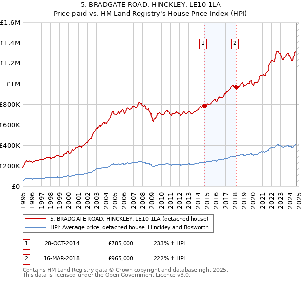 5, BRADGATE ROAD, HINCKLEY, LE10 1LA: Price paid vs HM Land Registry's House Price Index