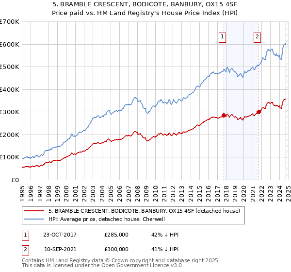 5, BRAMBLE CRESCENT, BODICOTE, BANBURY, OX15 4SF: Price paid vs HM Land Registry's House Price Index