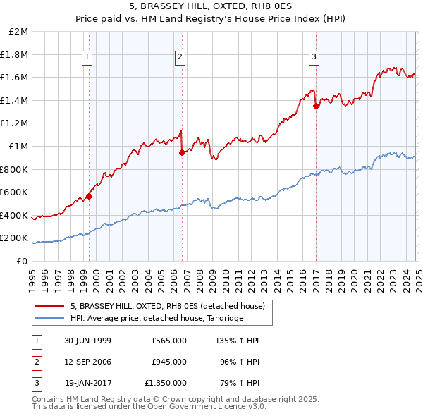 5, BRASSEY HILL, OXTED, RH8 0ES: Price paid vs HM Land Registry's House Price Index