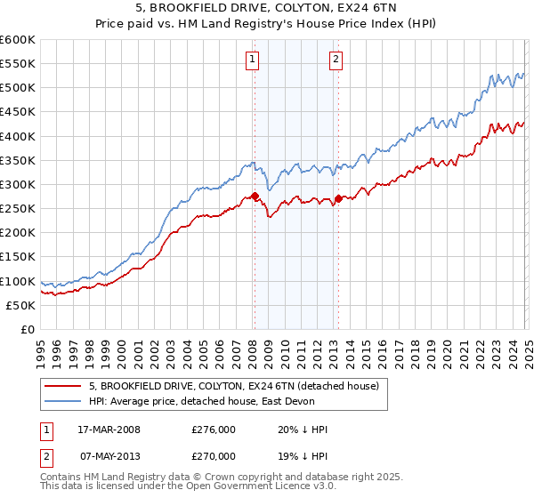 5, BROOKFIELD DRIVE, COLYTON, EX24 6TN: Price paid vs HM Land Registry's House Price Index