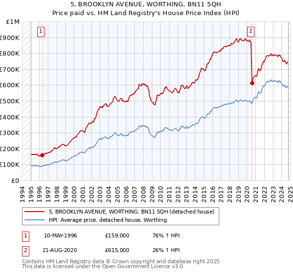 5, BROOKLYN AVENUE, WORTHING, BN11 5QH: Price paid vs HM Land Registry's House Price Index