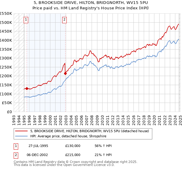 5, BROOKSIDE DRIVE, HILTON, BRIDGNORTH, WV15 5PU: Price paid vs HM Land Registry's House Price Index