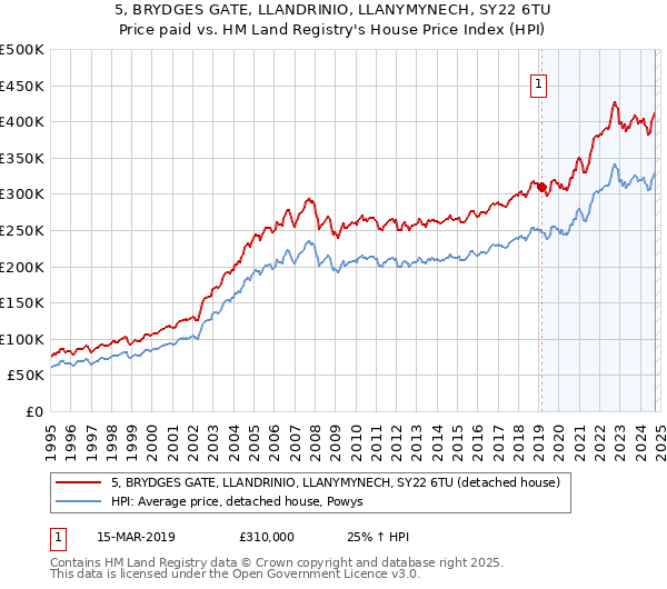 5, BRYDGES GATE, LLANDRINIO, LLANYMYNECH, SY22 6TU: Price paid vs HM Land Registry's House Price Index