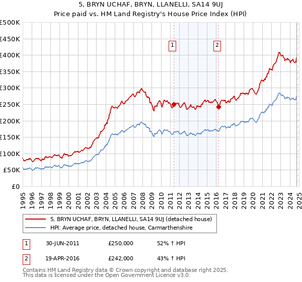 5, BRYN UCHAF, BRYN, LLANELLI, SA14 9UJ: Price paid vs HM Land Registry's House Price Index