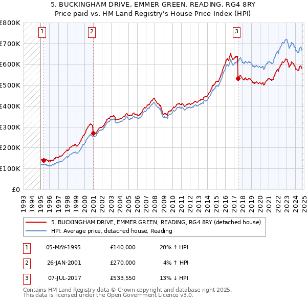 5, BUCKINGHAM DRIVE, EMMER GREEN, READING, RG4 8RY: Price paid vs HM Land Registry's House Price Index