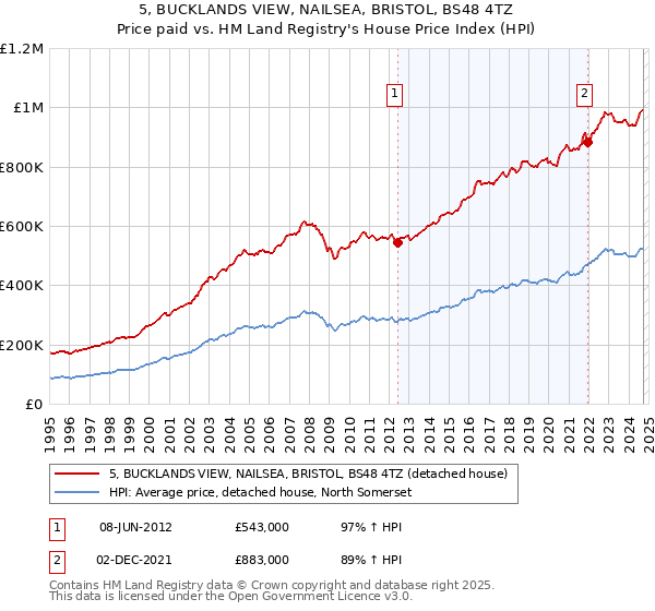 5, BUCKLANDS VIEW, NAILSEA, BRISTOL, BS48 4TZ: Price paid vs HM Land Registry's House Price Index