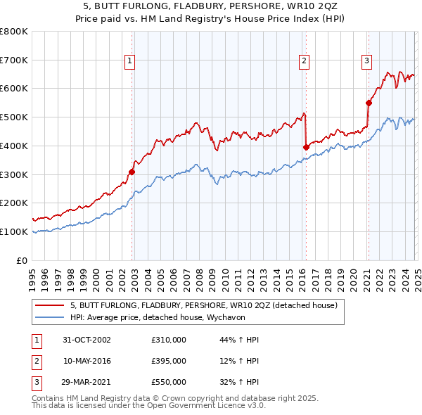 5, BUTT FURLONG, FLADBURY, PERSHORE, WR10 2QZ: Price paid vs HM Land Registry's House Price Index