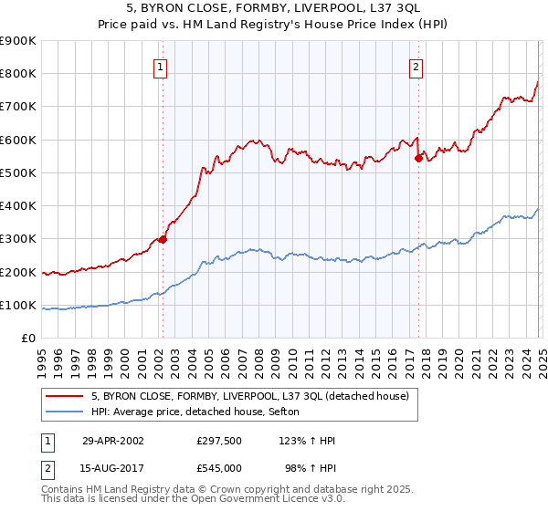 5, BYRON CLOSE, FORMBY, LIVERPOOL, L37 3QL: Price paid vs HM Land Registry's House Price Index