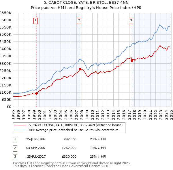 5, CABOT CLOSE, YATE, BRISTOL, BS37 4NN: Price paid vs HM Land Registry's House Price Index