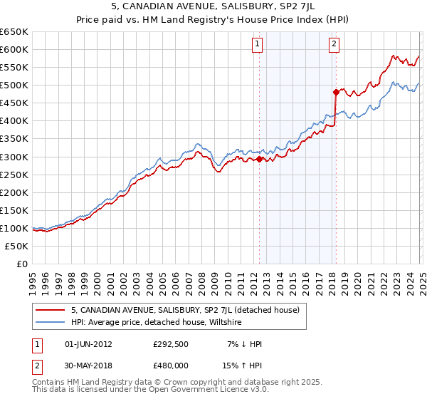 5, CANADIAN AVENUE, SALISBURY, SP2 7JL: Price paid vs HM Land Registry's House Price Index