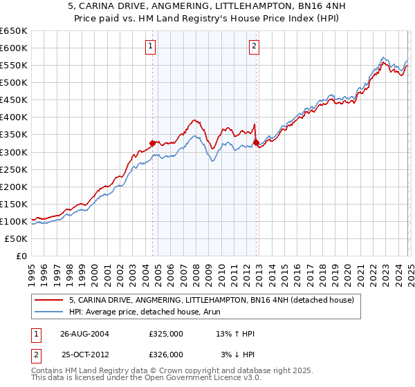 5, CARINA DRIVE, ANGMERING, LITTLEHAMPTON, BN16 4NH: Price paid vs HM Land Registry's House Price Index