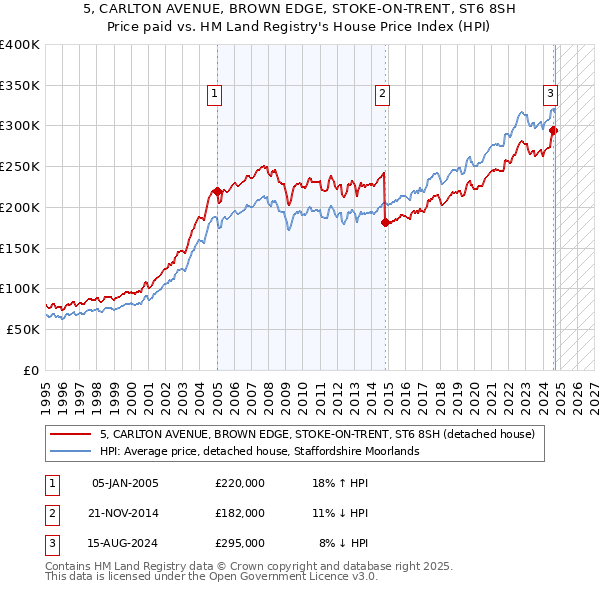 5, CARLTON AVENUE, BROWN EDGE, STOKE-ON-TRENT, ST6 8SH: Price paid vs HM Land Registry's House Price Index