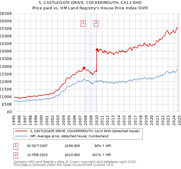 5, CASTLEGATE DRIVE, COCKERMOUTH, CA13 9HD: Price paid vs HM Land Registry's House Price Index