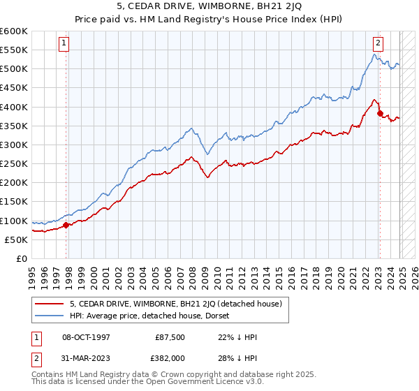 5, CEDAR DRIVE, WIMBORNE, BH21 2JQ: Price paid vs HM Land Registry's House Price Index