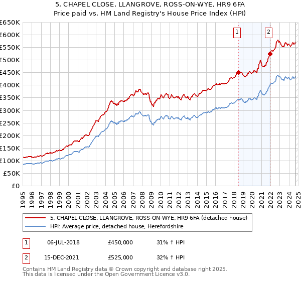 5, CHAPEL CLOSE, LLANGROVE, ROSS-ON-WYE, HR9 6FA: Price paid vs HM Land Registry's House Price Index