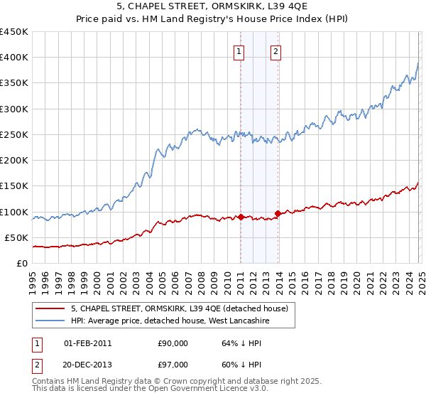 5, CHAPEL STREET, ORMSKIRK, L39 4QE: Price paid vs HM Land Registry's House Price Index