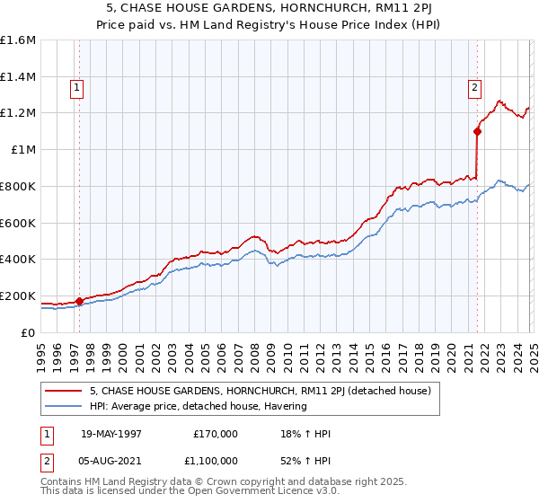 5, CHASE HOUSE GARDENS, HORNCHURCH, RM11 2PJ: Price paid vs HM Land Registry's House Price Index