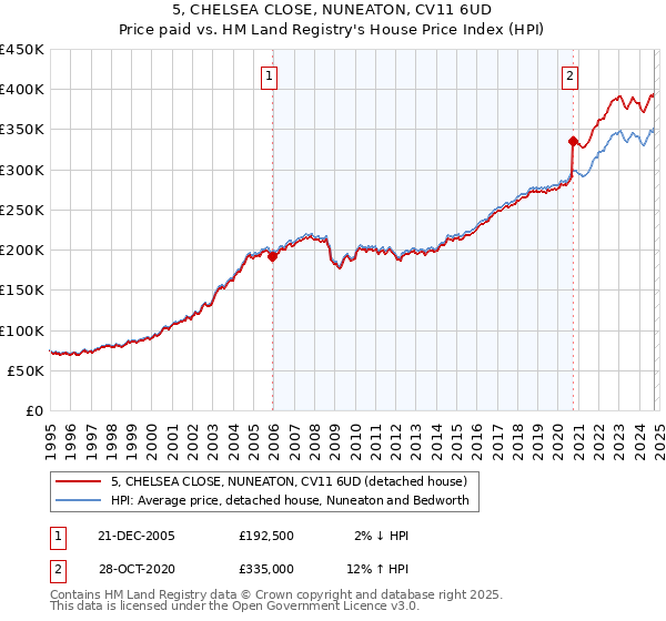 5, CHELSEA CLOSE, NUNEATON, CV11 6UD: Price paid vs HM Land Registry's House Price Index