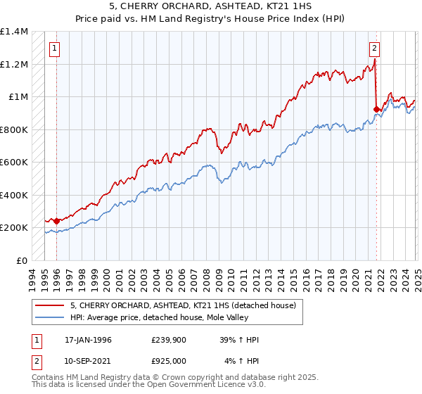 5, CHERRY ORCHARD, ASHTEAD, KT21 1HS: Price paid vs HM Land Registry's House Price Index