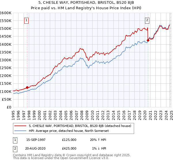 5, CHESLE WAY, PORTISHEAD, BRISTOL, BS20 8JB: Price paid vs HM Land Registry's House Price Index