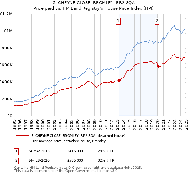 5, CHEYNE CLOSE, BROMLEY, BR2 8QA: Price paid vs HM Land Registry's House Price Index