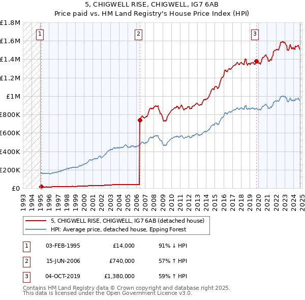 5, CHIGWELL RISE, CHIGWELL, IG7 6AB: Price paid vs HM Land Registry's House Price Index