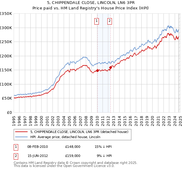 5, CHIPPENDALE CLOSE, LINCOLN, LN6 3PR: Price paid vs HM Land Registry's House Price Index