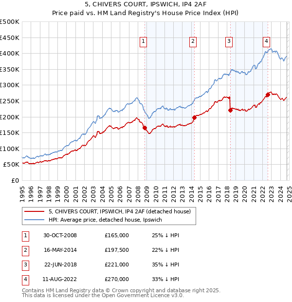 5, CHIVERS COURT, IPSWICH, IP4 2AF: Price paid vs HM Land Registry's House Price Index