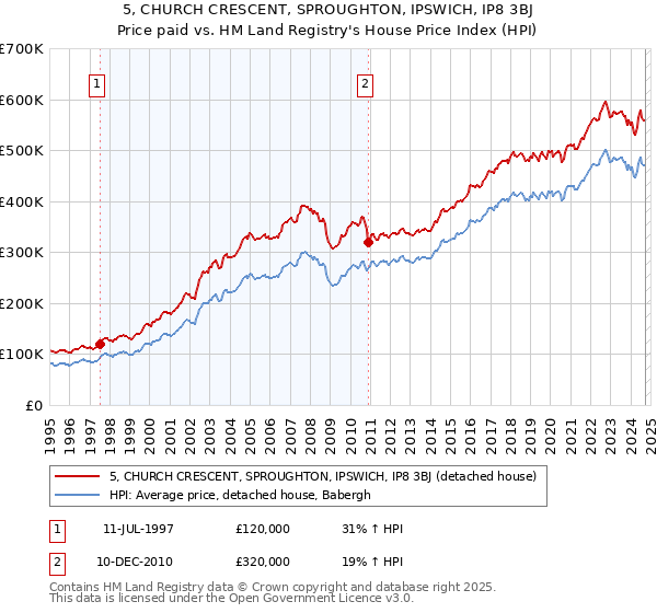 5, CHURCH CRESCENT, SPROUGHTON, IPSWICH, IP8 3BJ: Price paid vs HM Land Registry's House Price Index