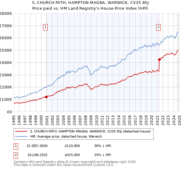 5, CHURCH PATH, HAMPTON MAGNA, WARWICK, CV35 8SJ: Price paid vs HM Land Registry's House Price Index