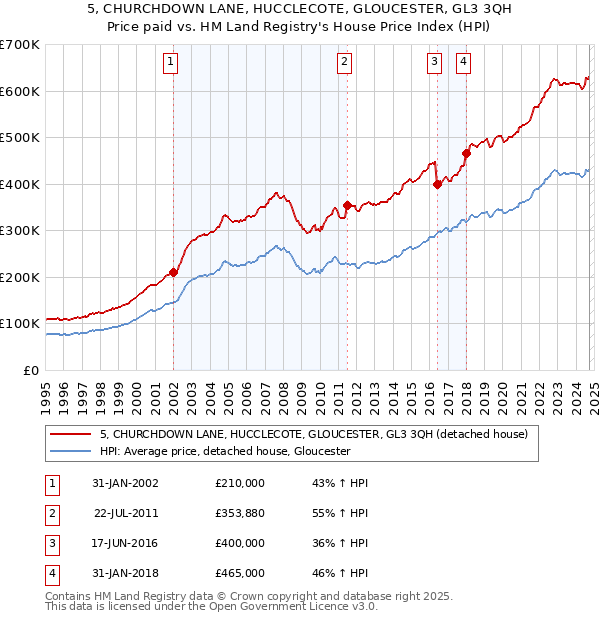 5, CHURCHDOWN LANE, HUCCLECOTE, GLOUCESTER, GL3 3QH: Price paid vs HM Land Registry's House Price Index