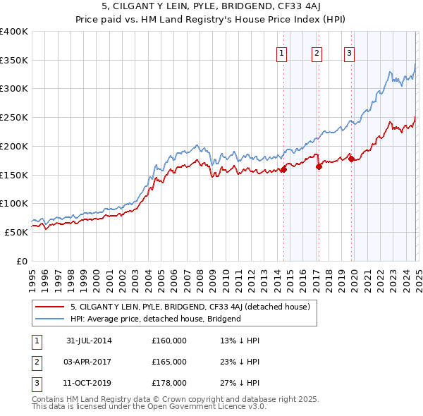 5, CILGANT Y LEIN, PYLE, BRIDGEND, CF33 4AJ: Price paid vs HM Land Registry's House Price Index