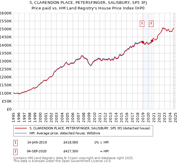 5, CLARENDON PLACE, PETERSFINGER, SALISBURY, SP5 3FJ: Price paid vs HM Land Registry's House Price Index