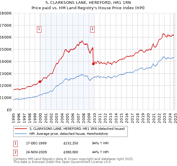 5, CLARKSONS LANE, HEREFORD, HR1 1RN: Price paid vs HM Land Registry's House Price Index