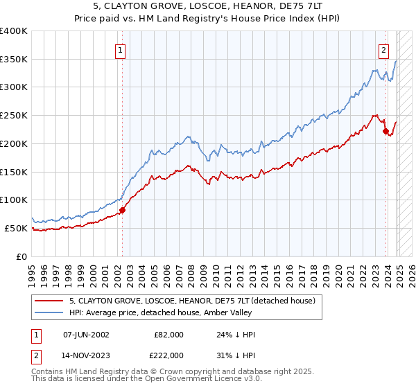 5, CLAYTON GROVE, LOSCOE, HEANOR, DE75 7LT: Price paid vs HM Land Registry's House Price Index