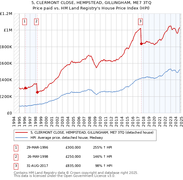 5, CLERMONT CLOSE, HEMPSTEAD, GILLINGHAM, ME7 3TQ: Price paid vs HM Land Registry's House Price Index