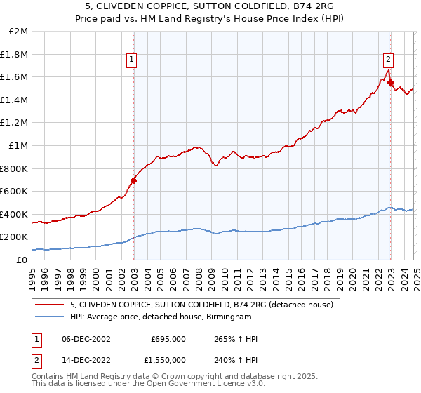 5, CLIVEDEN COPPICE, SUTTON COLDFIELD, B74 2RG: Price paid vs HM Land Registry's House Price Index